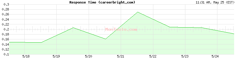 careerbright.com Slow or Fast