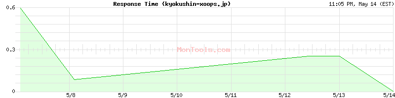 kyokushin-xoops.jp Slow or Fast