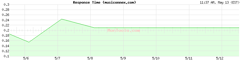 musiconnex.com Slow or Fast