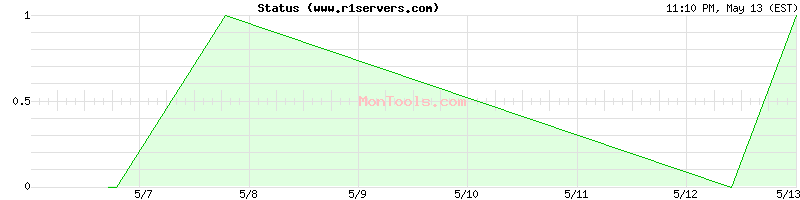 www.r1servers.com Up or Down