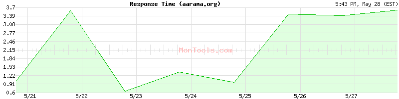 aarama.org Slow or Fast