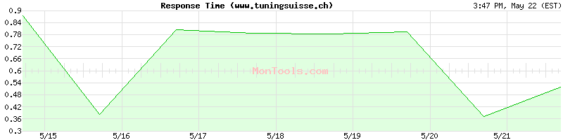 www.tuningsuisse.ch Slow or Fast