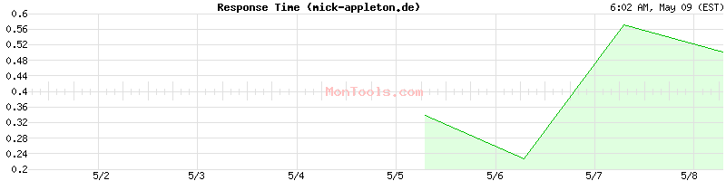 mick-appleton.de Slow or Fast