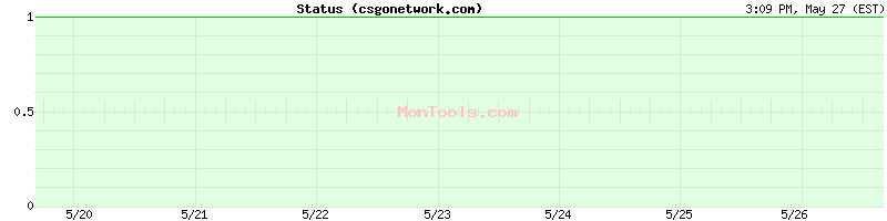 csgonetwork.com Up or Down