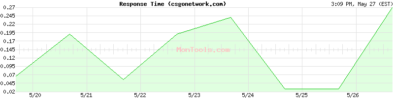 csgonetwork.com Slow or Fast