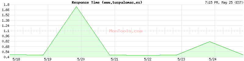 www.tuspalomas.es Slow or Fast