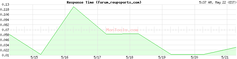 forum.reupsports.com Slow or Fast