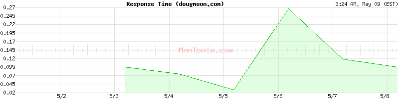 dougmoon.com Slow or Fast