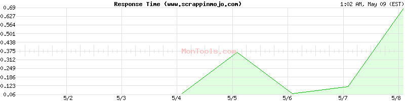 www.scrappinmojo.com Slow or Fast
