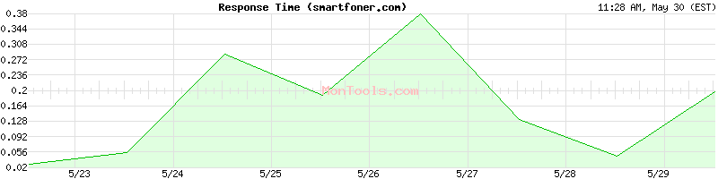 smartfoner.com Slow or Fast