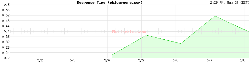 gblcareers.com Slow or Fast