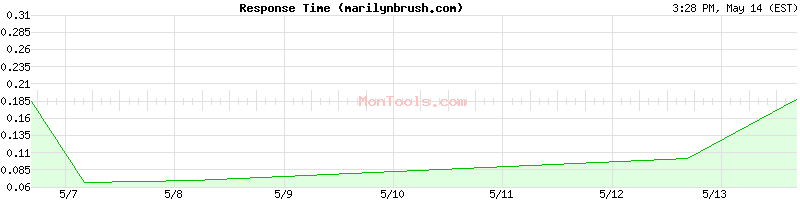 marilynbrush.com Slow or Fast