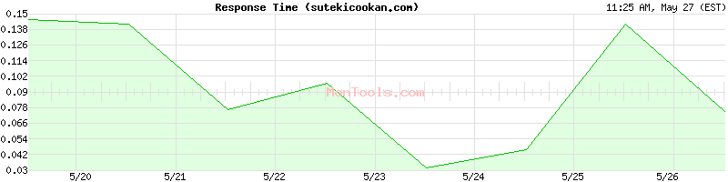 sutekicookan.com Slow or Fast