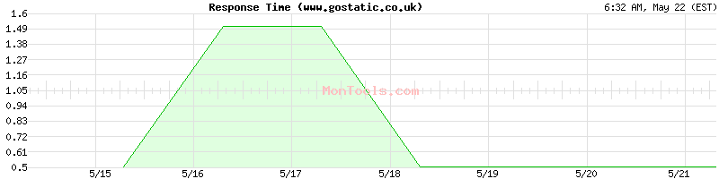 www.gostatic.co.uk Slow or Fast