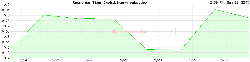 mgb.bikerfreaks.de Slow or Fast