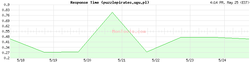 puzzlepirates.ugu.pl Slow or Fast