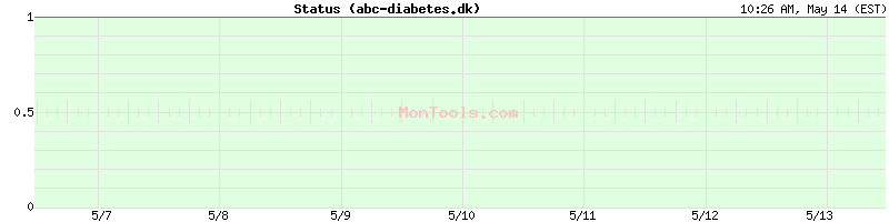 abc-diabetes.dk Up or Down