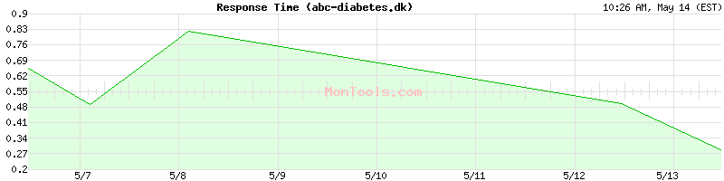 abc-diabetes.dk Slow or Fast