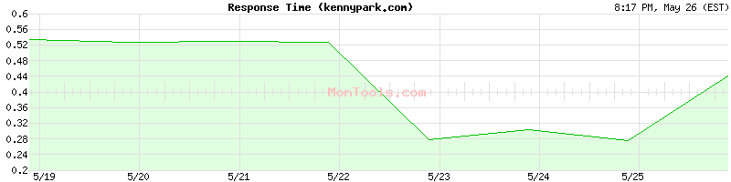 kennypark.com Slow or Fast