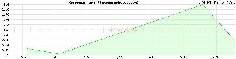 takemorephotos.com Slow or Fast