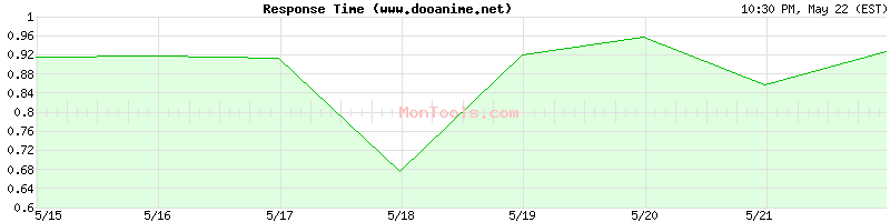 www.dooanime.net Slow or Fast