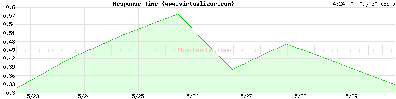 www.virtualizor.com Slow or Fast