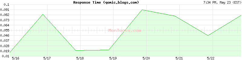 qomic.blogs.com Slow or Fast