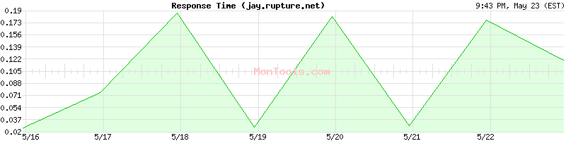 jay.rupture.net Slow or Fast
