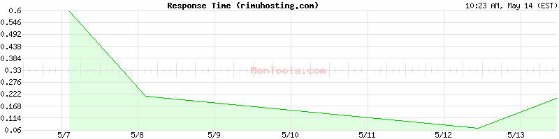 rimuhosting.com Slow or Fast