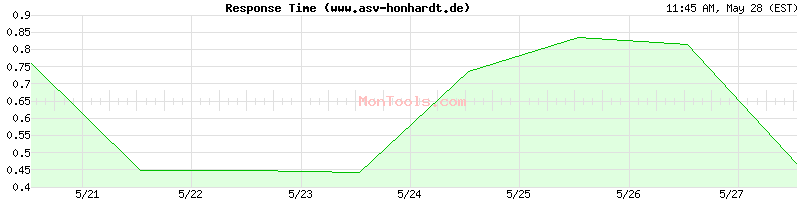 www.asv-honhardt.de Slow or Fast