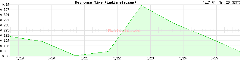 indianets.com Slow or Fast