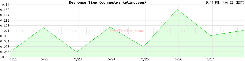 connectmarketing.com Slow or Fast