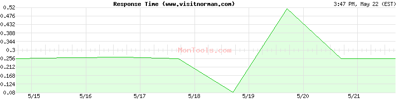www.visitnorman.com Slow or Fast