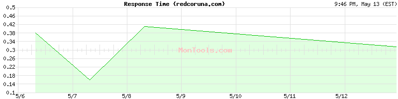 redcoruna.com Slow or Fast