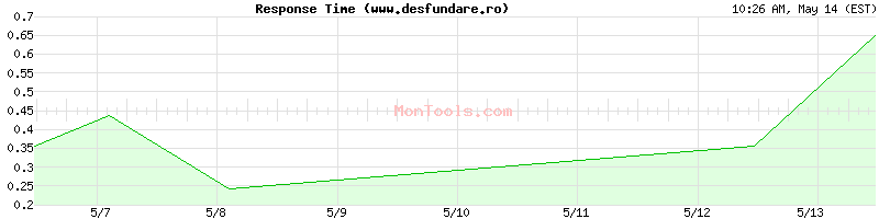 www.desfundare.ro Slow or Fast