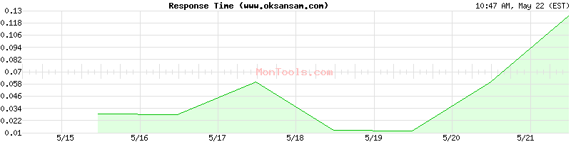 www.oksansam.com Slow or Fast