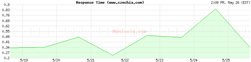 www.czechia.com Slow or Fast
