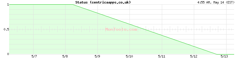 centricaapps.co.uk Up or Down