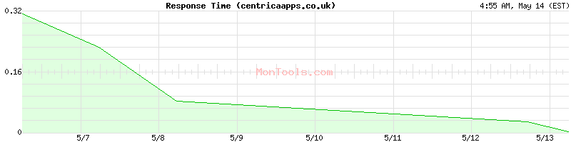 centricaapps.co.uk Slow or Fast