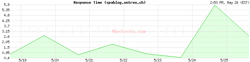spablog.ontrex.ch Slow or Fast