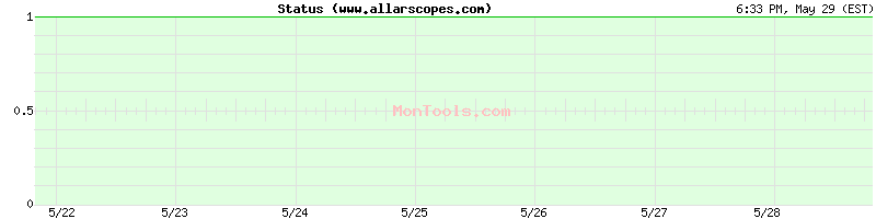 www.allarscopes.com Up or Down