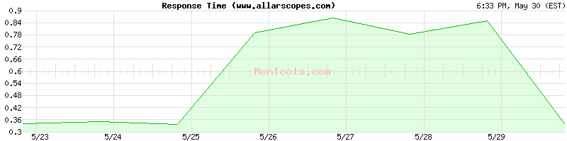 www.allarscopes.com Slow or Fast