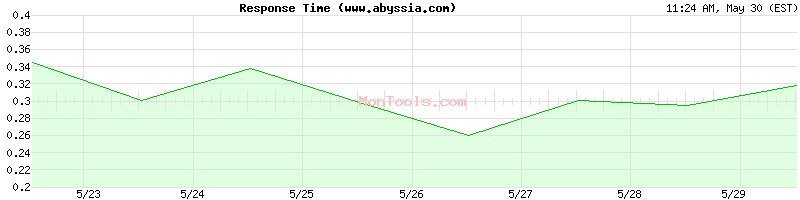 www.abyssia.com Slow or Fast