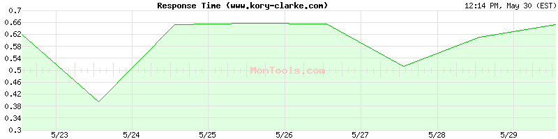 www.kory-clarke.com Slow or Fast