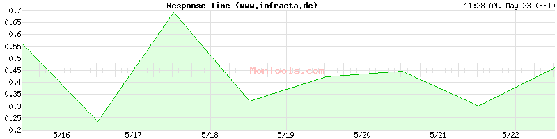 www.infracta.de Slow or Fast