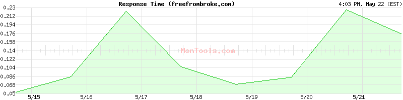 freefrombroke.com Slow or Fast
