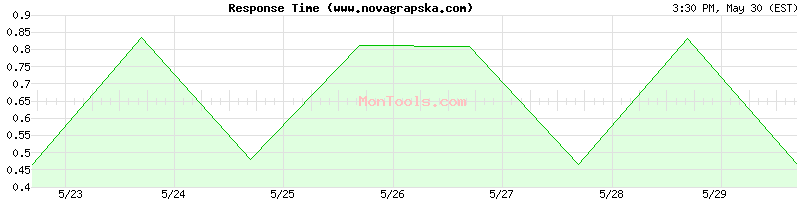 www.novagrapska.com Slow or Fast