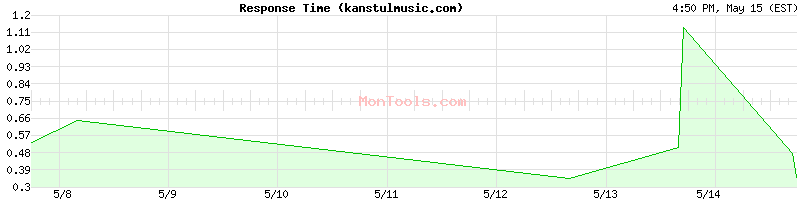 kanstulmusic.com Slow or Fast