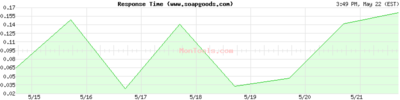 www.soapgoods.com Slow or Fast