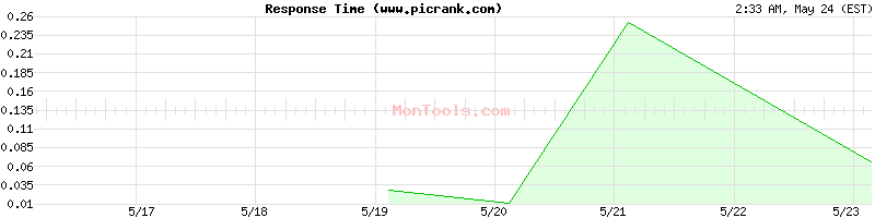 www.picrank.com Slow or Fast